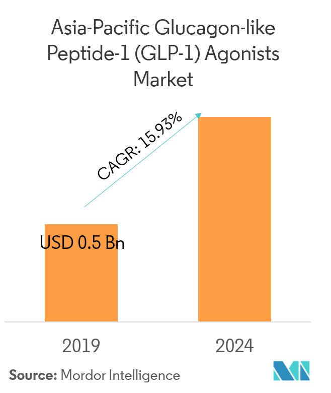 Asia-Pacific Glucagon-like peptide-1 (GLP-1) agonists Market Overview